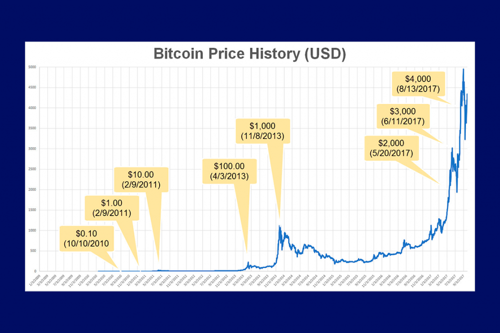 Gráfico da valorização histórica do Bitcoin